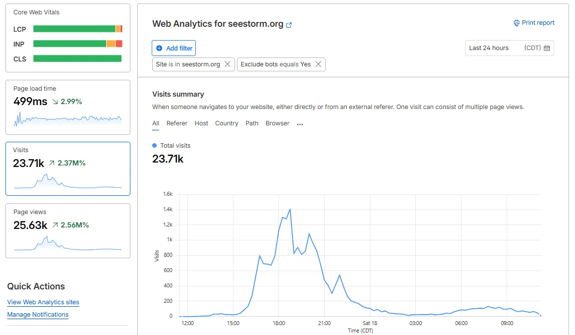 SeeStorm web analytics showing 23.71k visits in the first 24 hours with all green Core Web Vitals